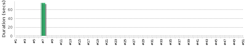 [Method Execution Trend Chart]