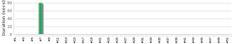[Method Execution Trend Chart]
