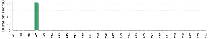 [Method Execution Trend Chart]