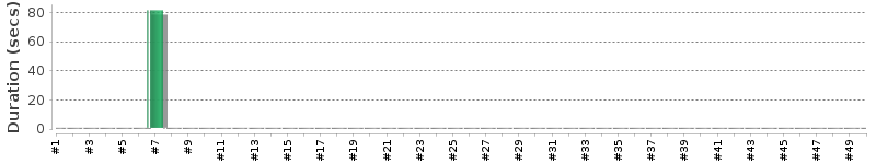 [Method Execution Trend Chart]