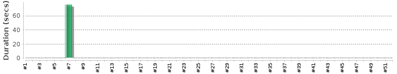[Method Execution Trend Chart]