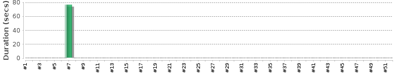 [Method Execution Trend Chart]