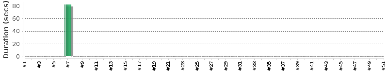 [Method Execution Trend Chart]