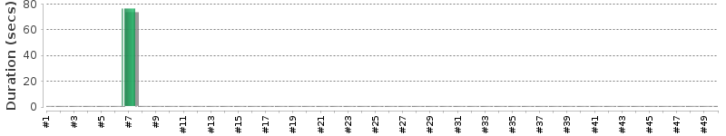 [Method Execution Trend Chart]