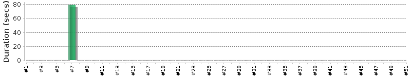 [Method Execution Trend Chart]