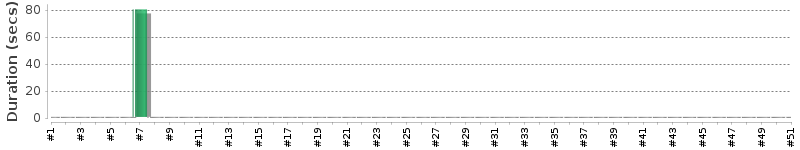 [Method Execution Trend Chart]