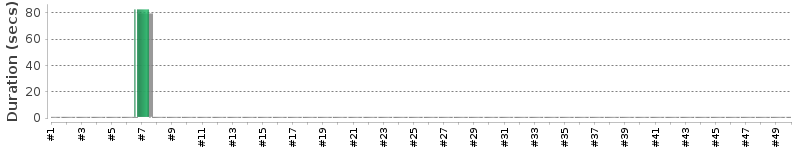 [Method Execution Trend Chart]