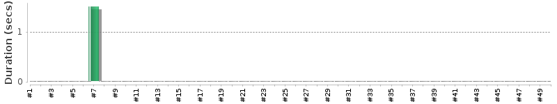 [Method Execution Trend Chart]