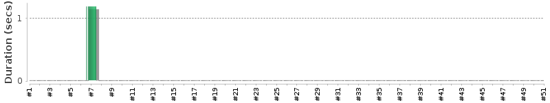 [Method Execution Trend Chart]
