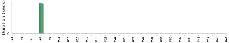 [Method Execution Trend Chart]