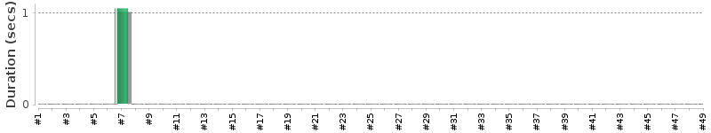 [Method Execution Trend Chart]