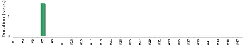 [Method Execution Trend Chart]