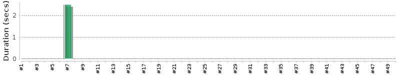 [Method Execution Trend Chart]