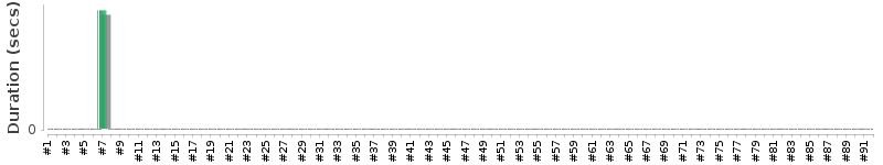 [Method Execution Trend Chart]