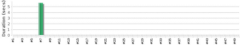 [Method Execution Trend Chart]