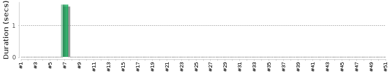 [Method Execution Trend Chart]