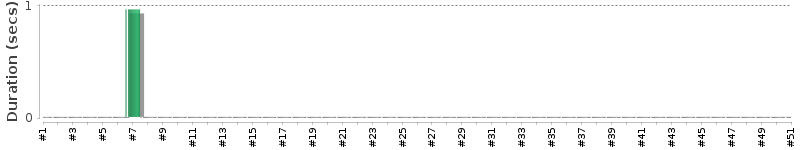[Method Execution Trend Chart]