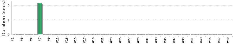 [Method Execution Trend Chart]