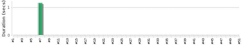 [Method Execution Trend Chart]
