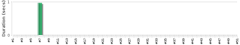 [Method Execution Trend Chart]