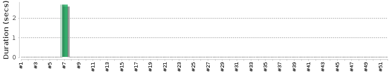 [Method Execution Trend Chart]