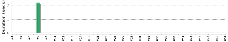 [Method Execution Trend Chart]