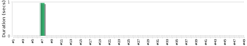 [Method Execution Trend Chart]