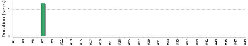 [Method Execution Trend Chart]