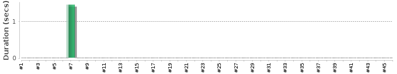 [Method Execution Trend Chart]