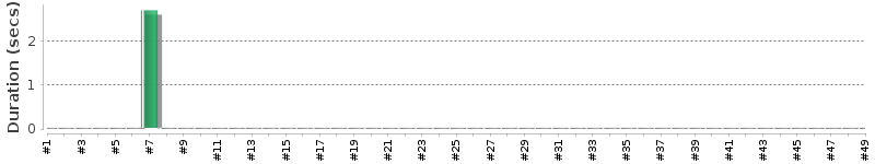 [Method Execution Trend Chart]