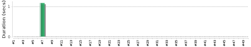 [Method Execution Trend Chart]