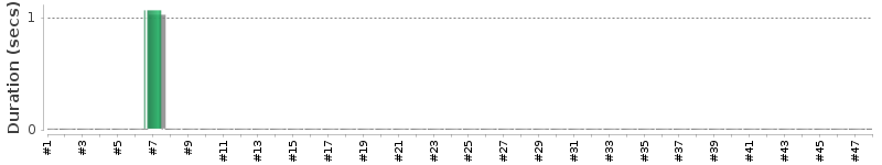 [Method Execution Trend Chart]