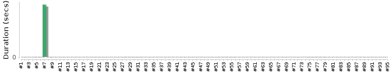 [Method Execution Trend Chart]