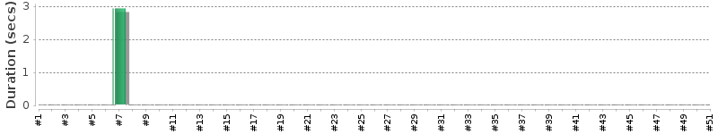 [Method Execution Trend Chart]