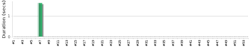[Method Execution Trend Chart]
