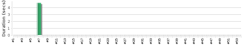 [Method Execution Trend Chart]