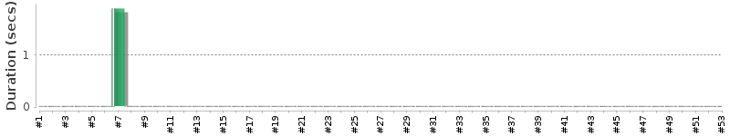 [Method Execution Trend Chart]