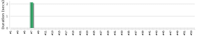 [Method Execution Trend Chart]