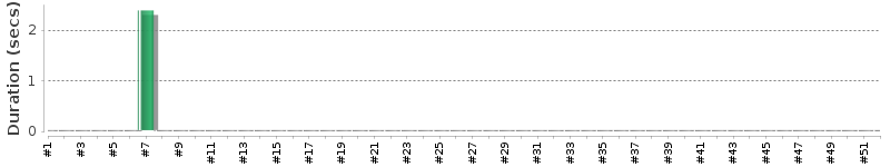 [Method Execution Trend Chart]