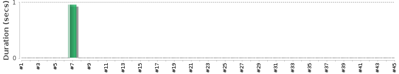 [Method Execution Trend Chart]