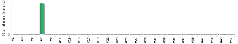 [Method Execution Trend Chart]