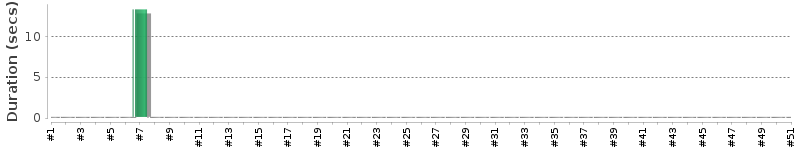 [Method Execution Trend Chart]