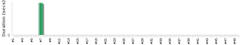 [Method Execution Trend Chart]