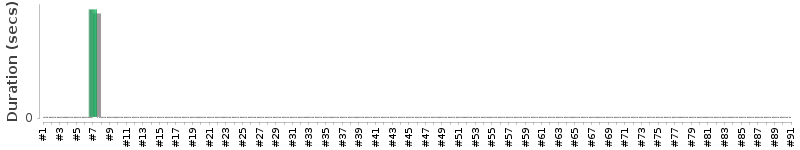[Method Execution Trend Chart]