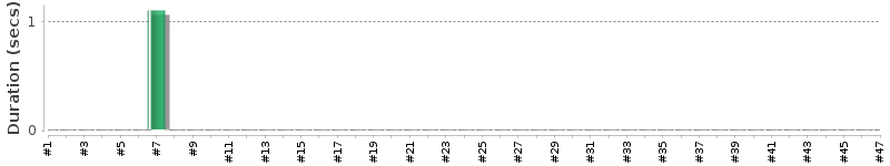 [Method Execution Trend Chart]