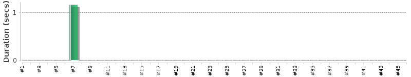 [Method Execution Trend Chart]