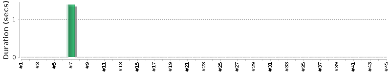 [Method Execution Trend Chart]