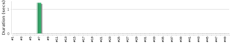 [Method Execution Trend Chart]