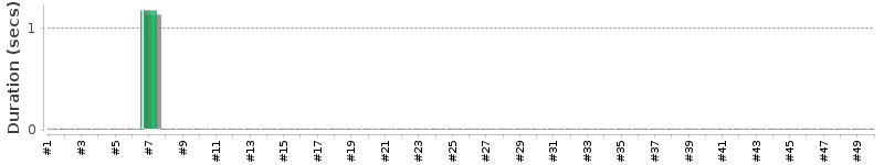 [Method Execution Trend Chart]