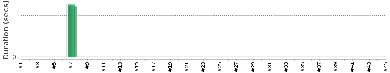 [Method Execution Trend Chart]